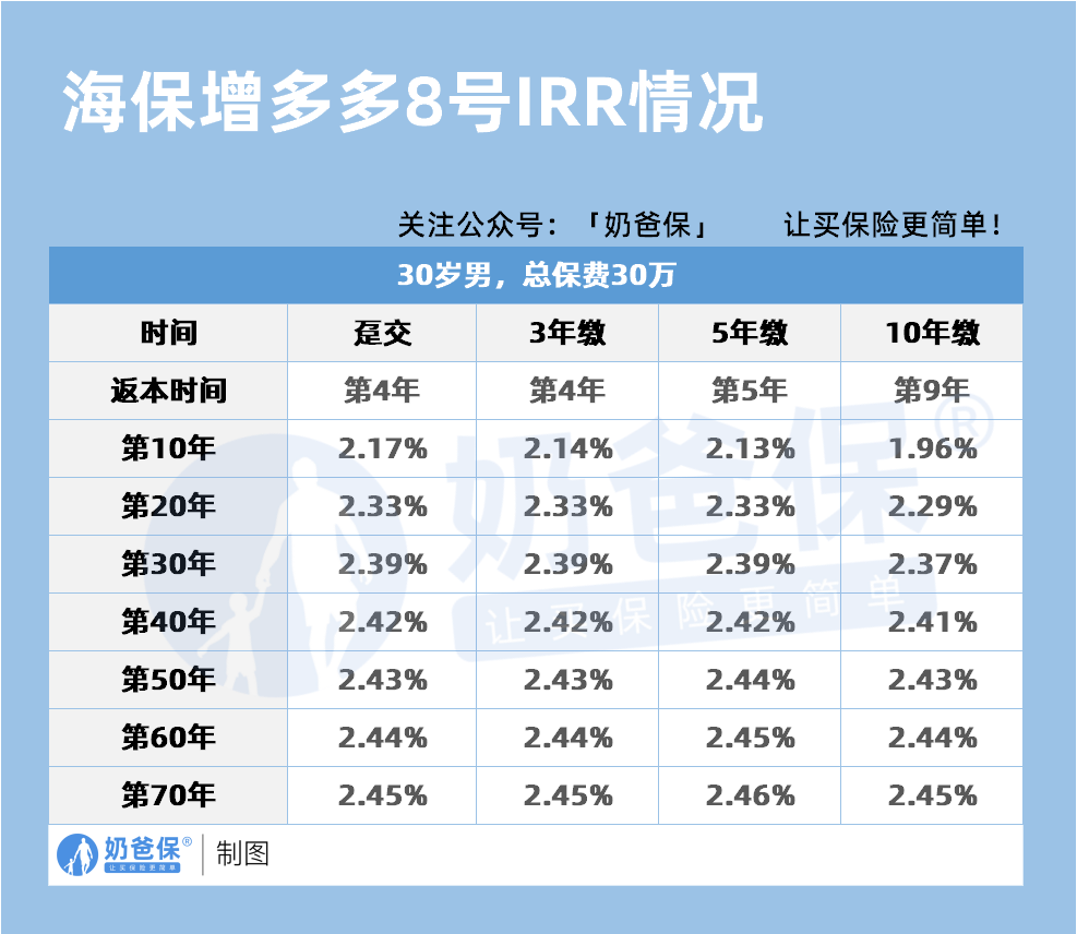 增多多8号增额寿IRR情况