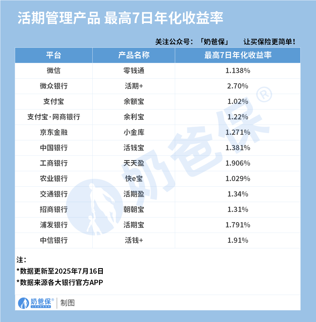 活期管理产品最高7日年化收益率