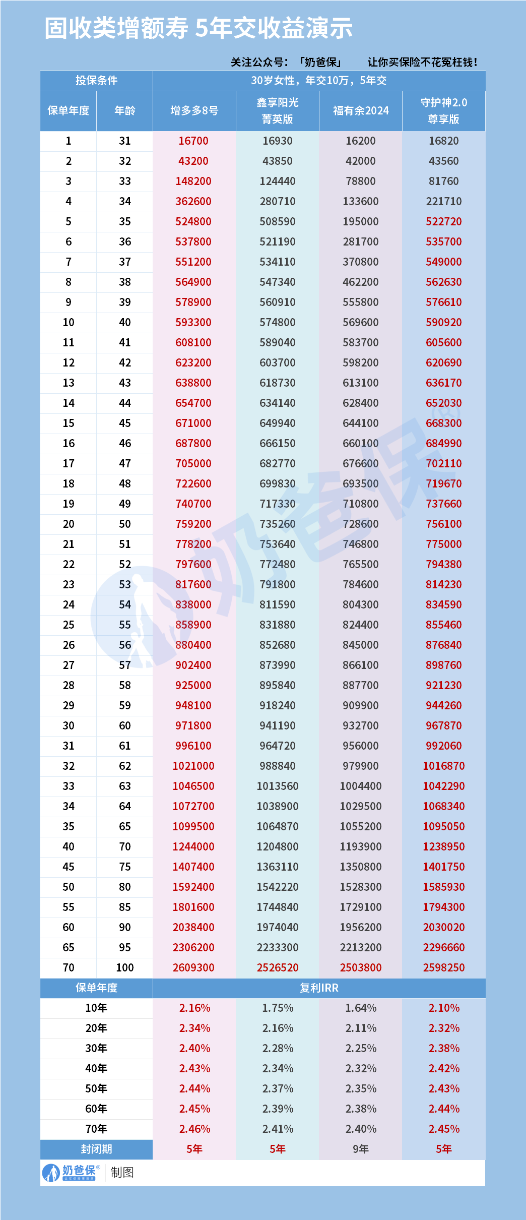 5年交固收类终身寿险收益演示