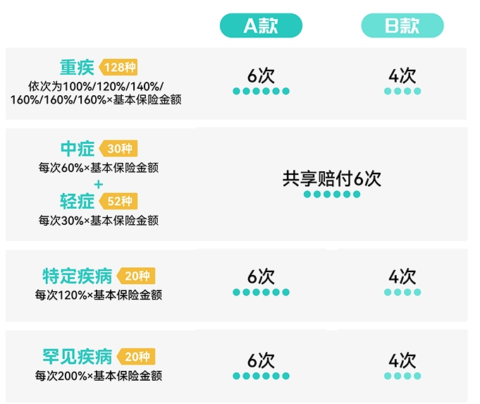 小青龙6号少儿重疾险基础保障