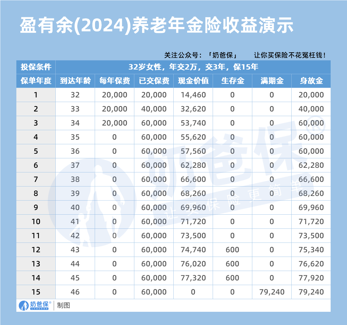 32岁女性太保盈有余(2024)养老年金保险(互联网)收益演示