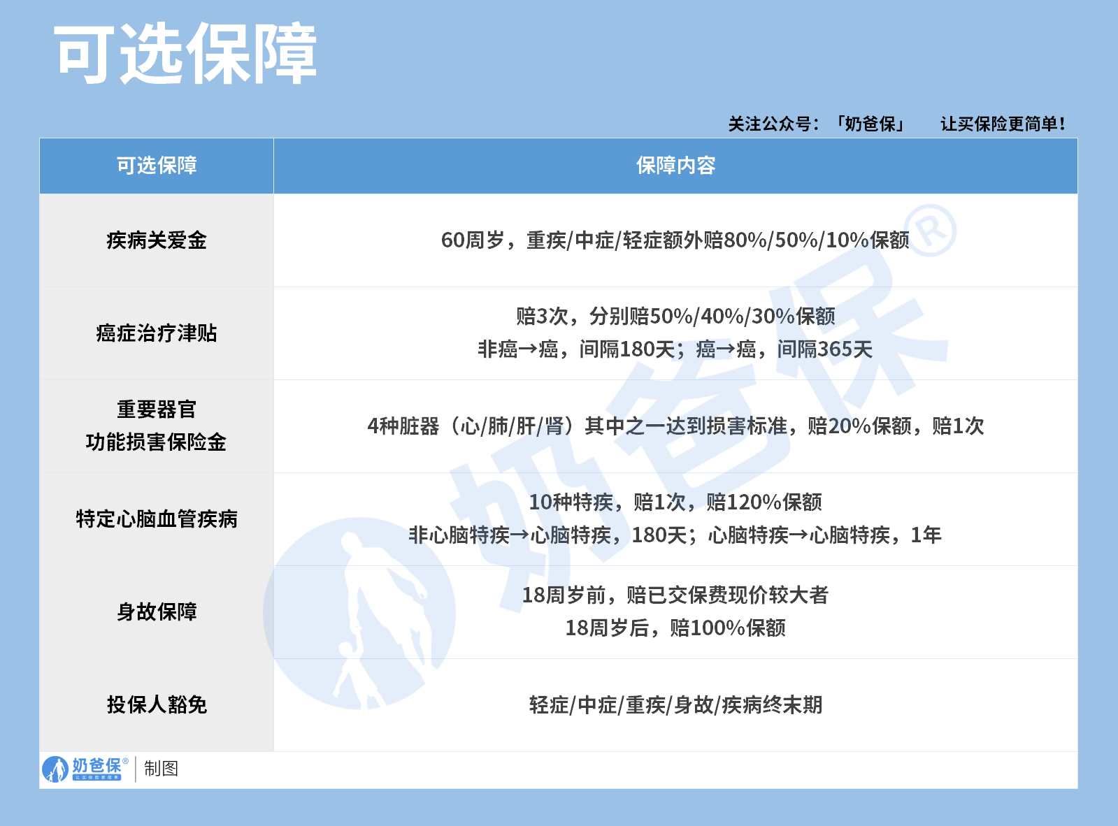 复星联合超级玛丽真多次可选保障