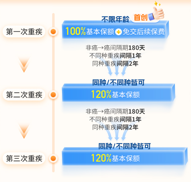 复星联合超级玛丽真多次重疾保障