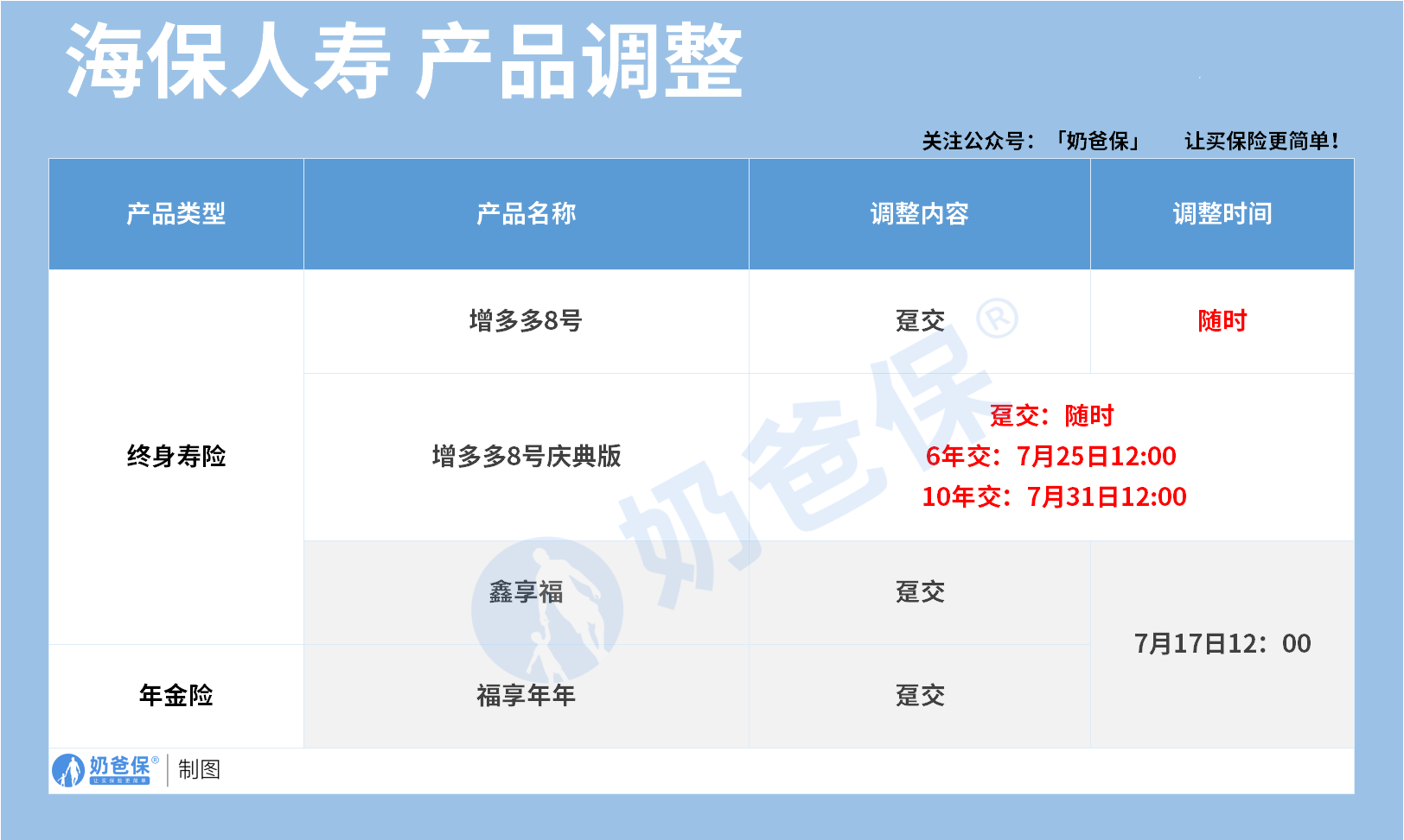 多款产品调整通知