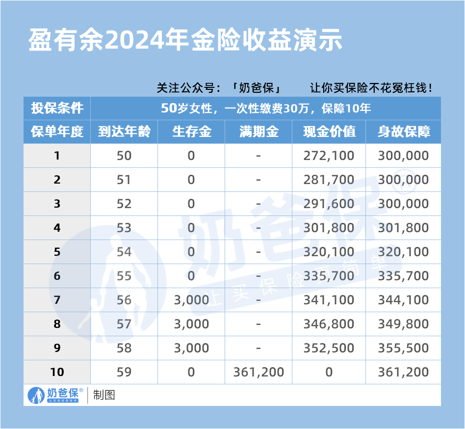 50岁女性太保盈有余(2024)养老年金保险(互联网)收益演示