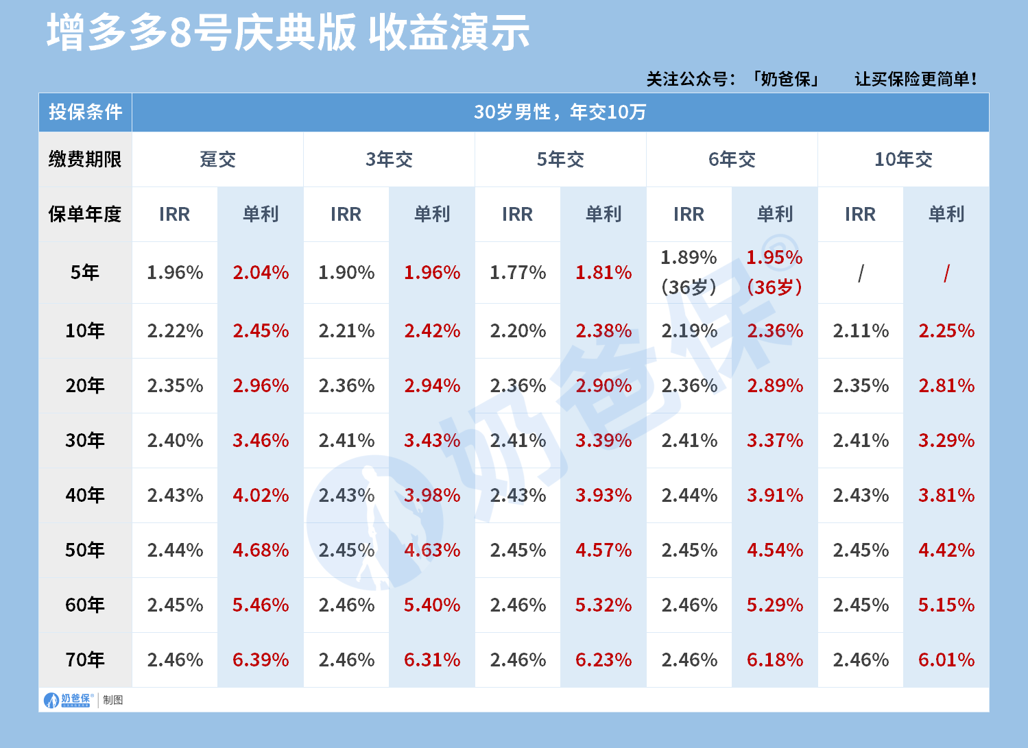 增多多8号庆典版irr情况