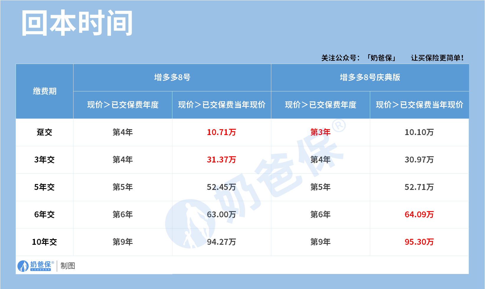 增多多8号、增多多8号庆典版回本时间 增多多8号、增多多8号庆典版回本时间