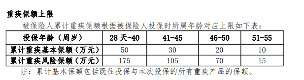 重疾险保额上限 重疾险保额上限