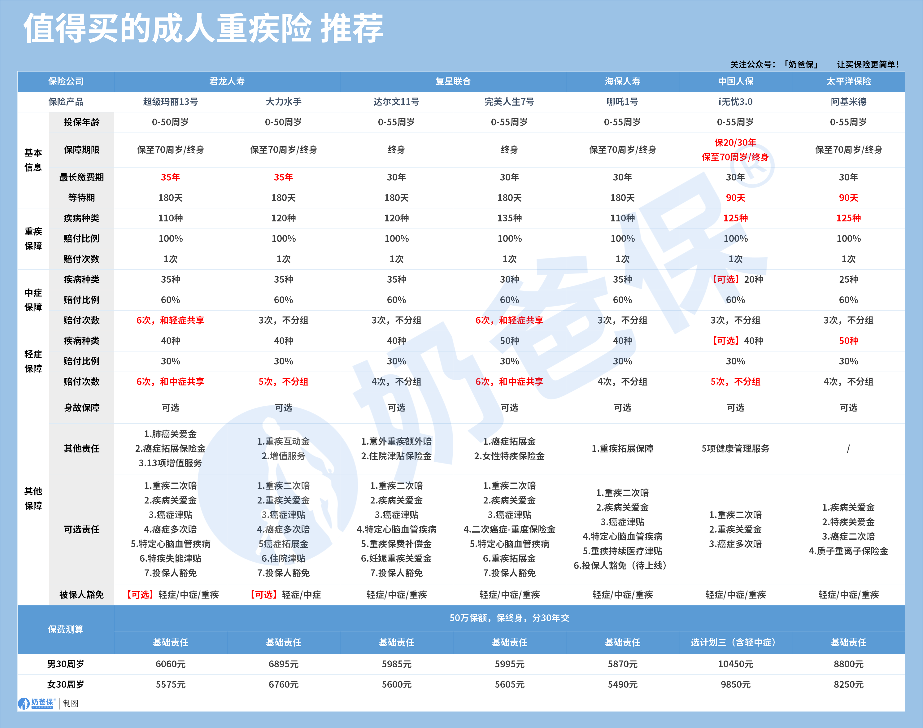 值得买的成人重疾险推荐