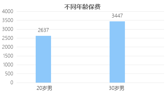 重疾险不同年龄保费