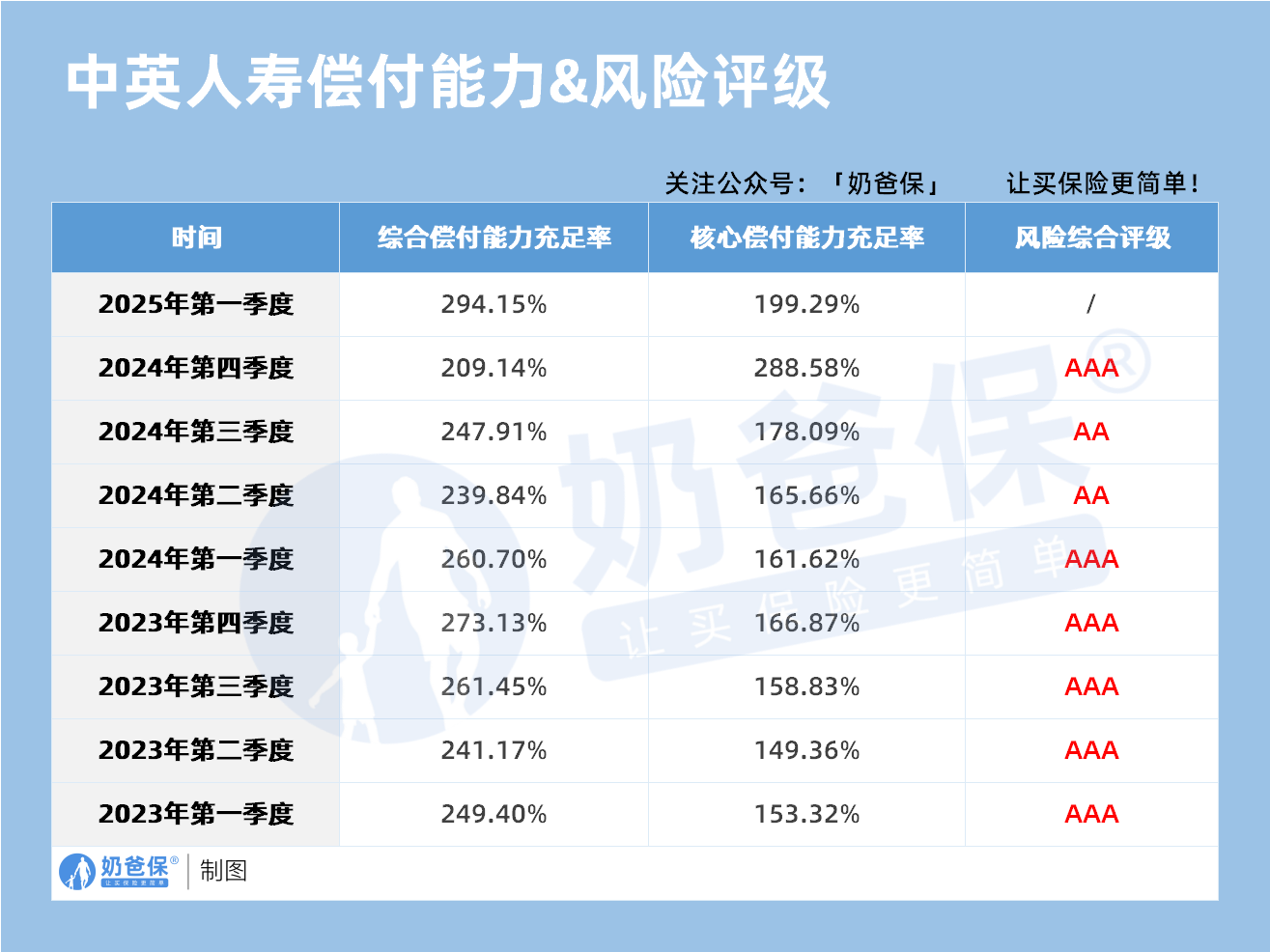 中英人寿偿付能力&风险评级