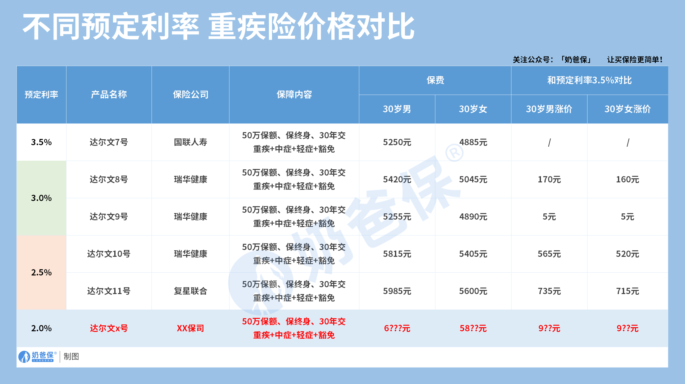 不同预定利率重疾险价格对比