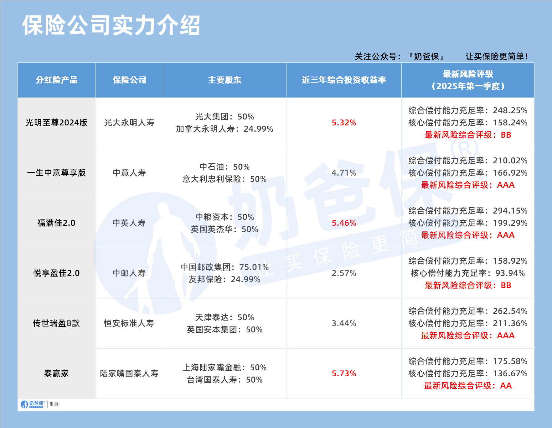 保险公司实力介绍