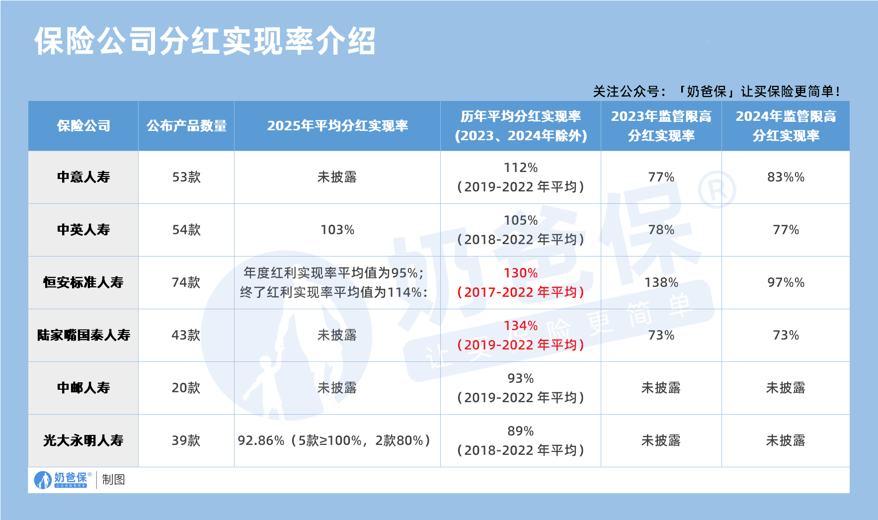 保险公司分红实现率对比