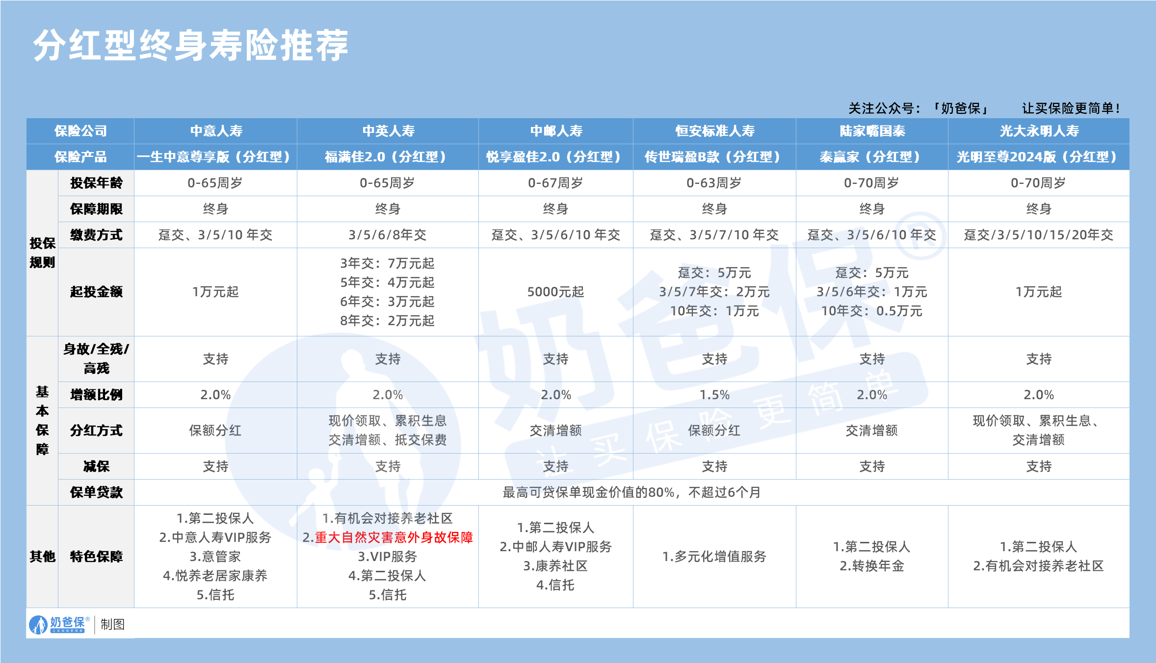 分红型终身寿险推荐