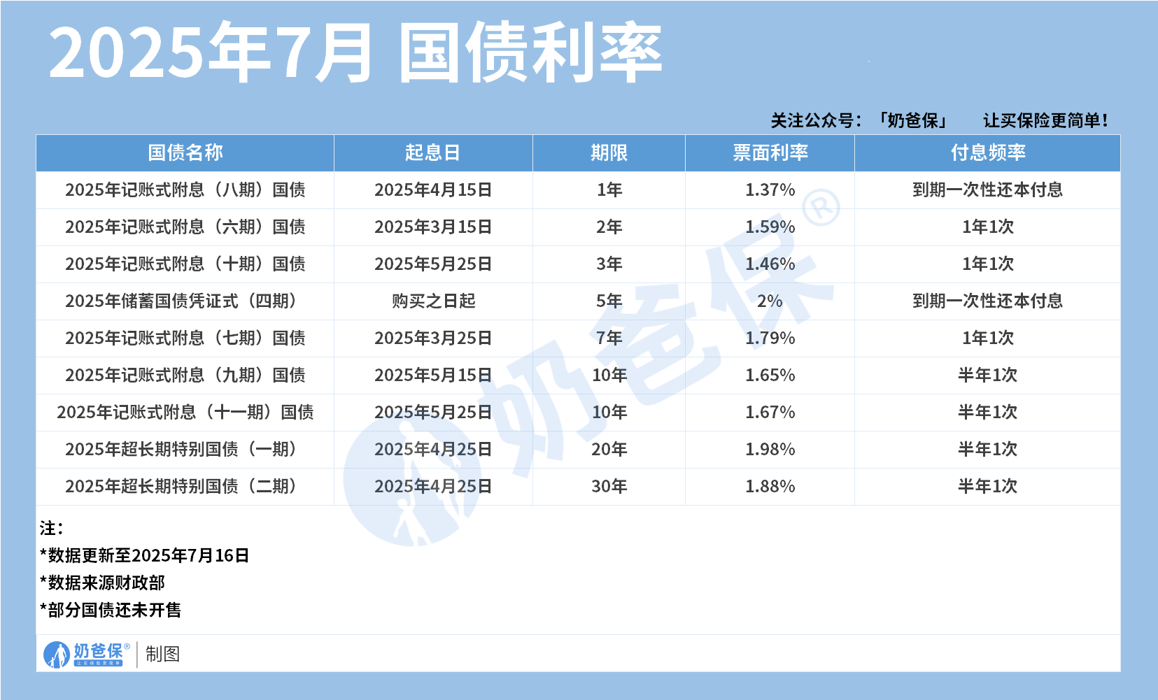 2025年7月国债利率