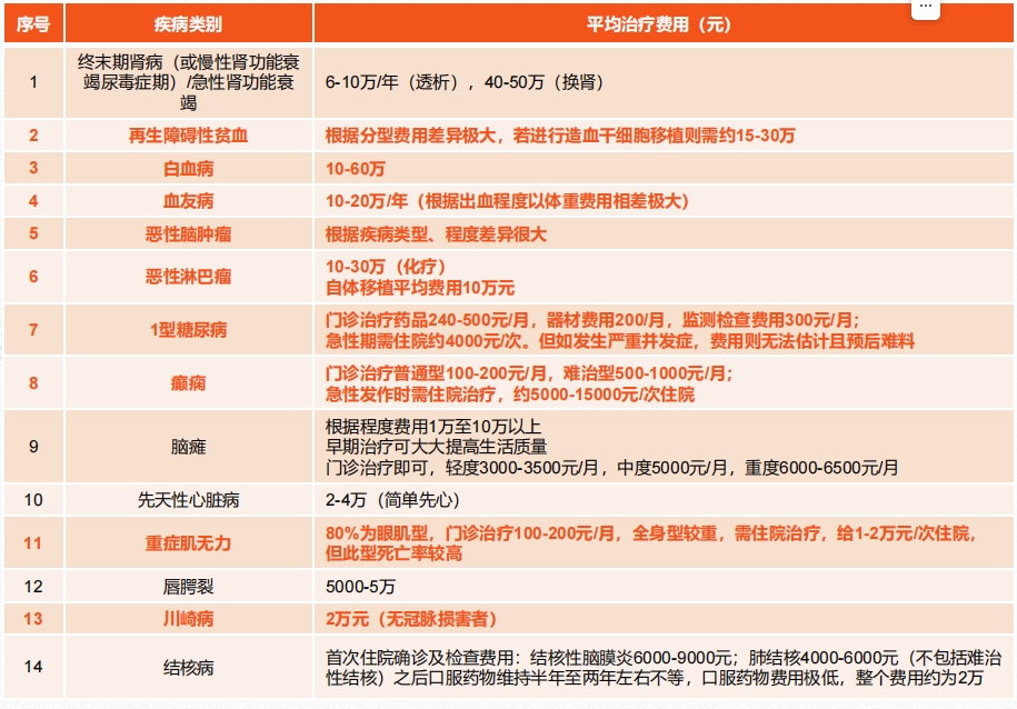 儿童各类重大疾病治疗费用