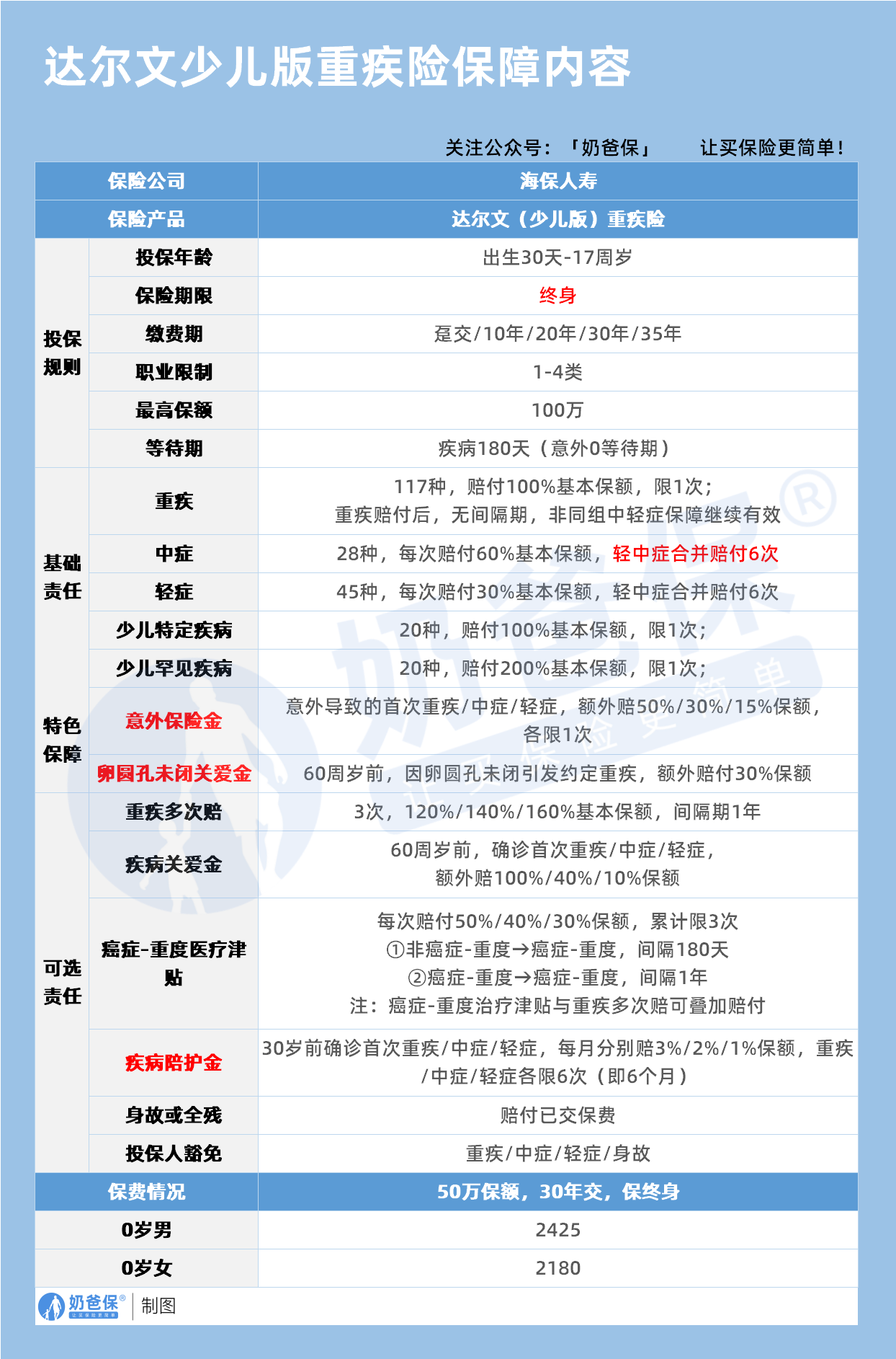 达尔文(少儿版)重疾险保障内容