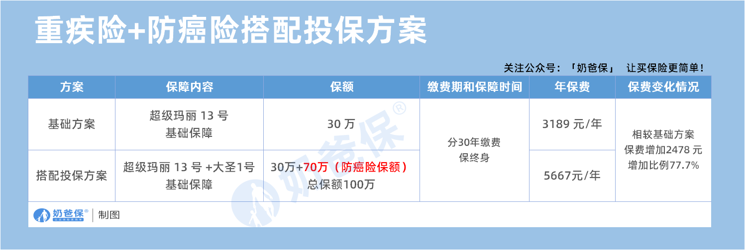 重疾险+防癌险搭配投保方案