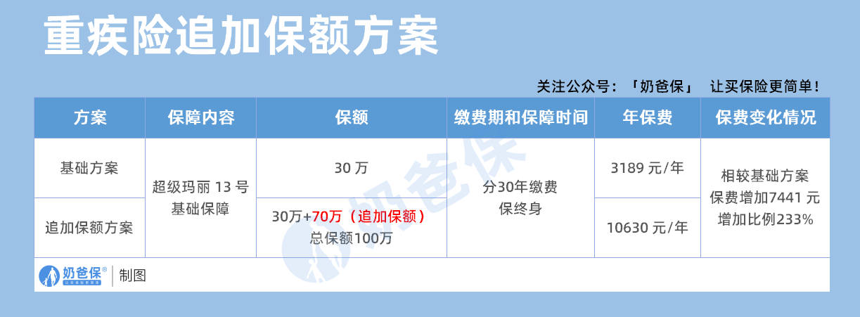 重疾险追加保额方案