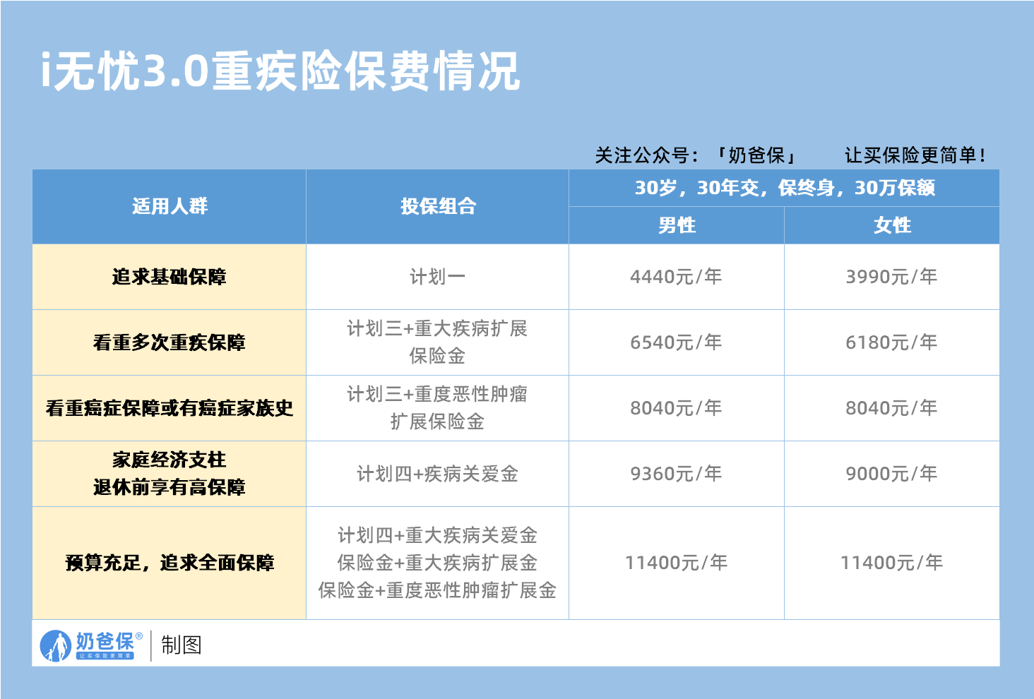 人保i无忧3.0重大疾病保险保费情况