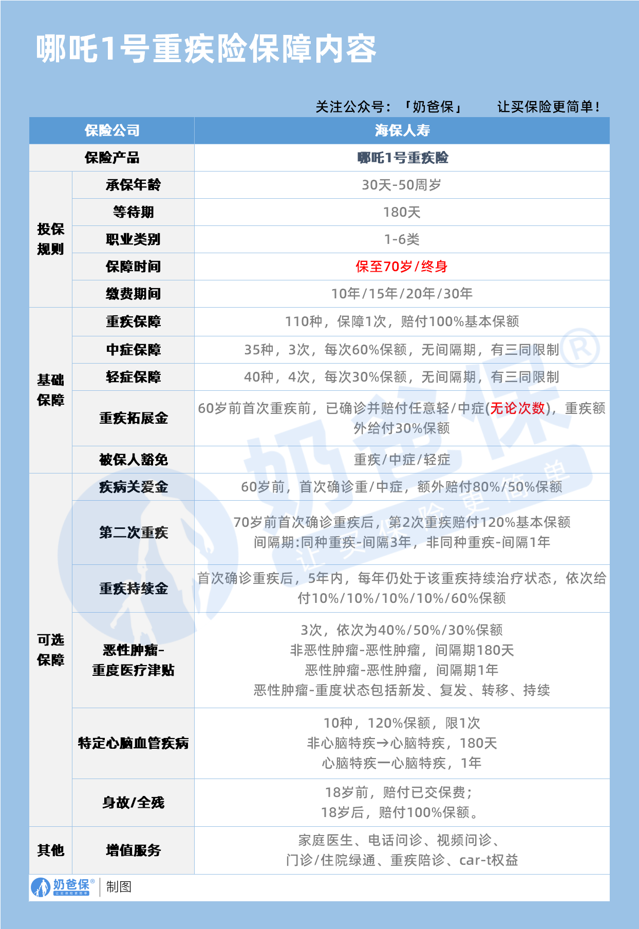 哪吒一号重疾险保障内容