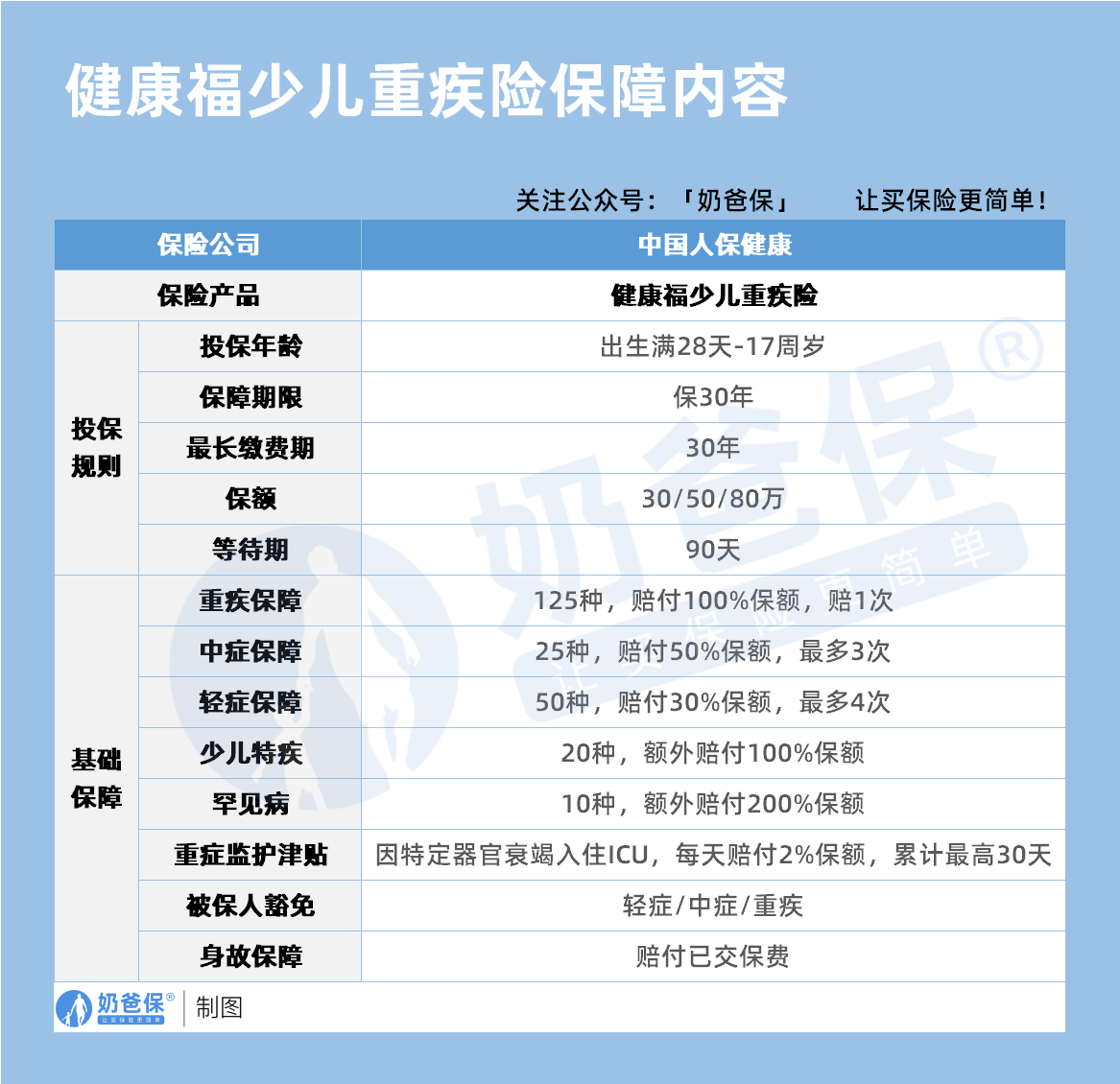 健康福少儿重疾险保障内容