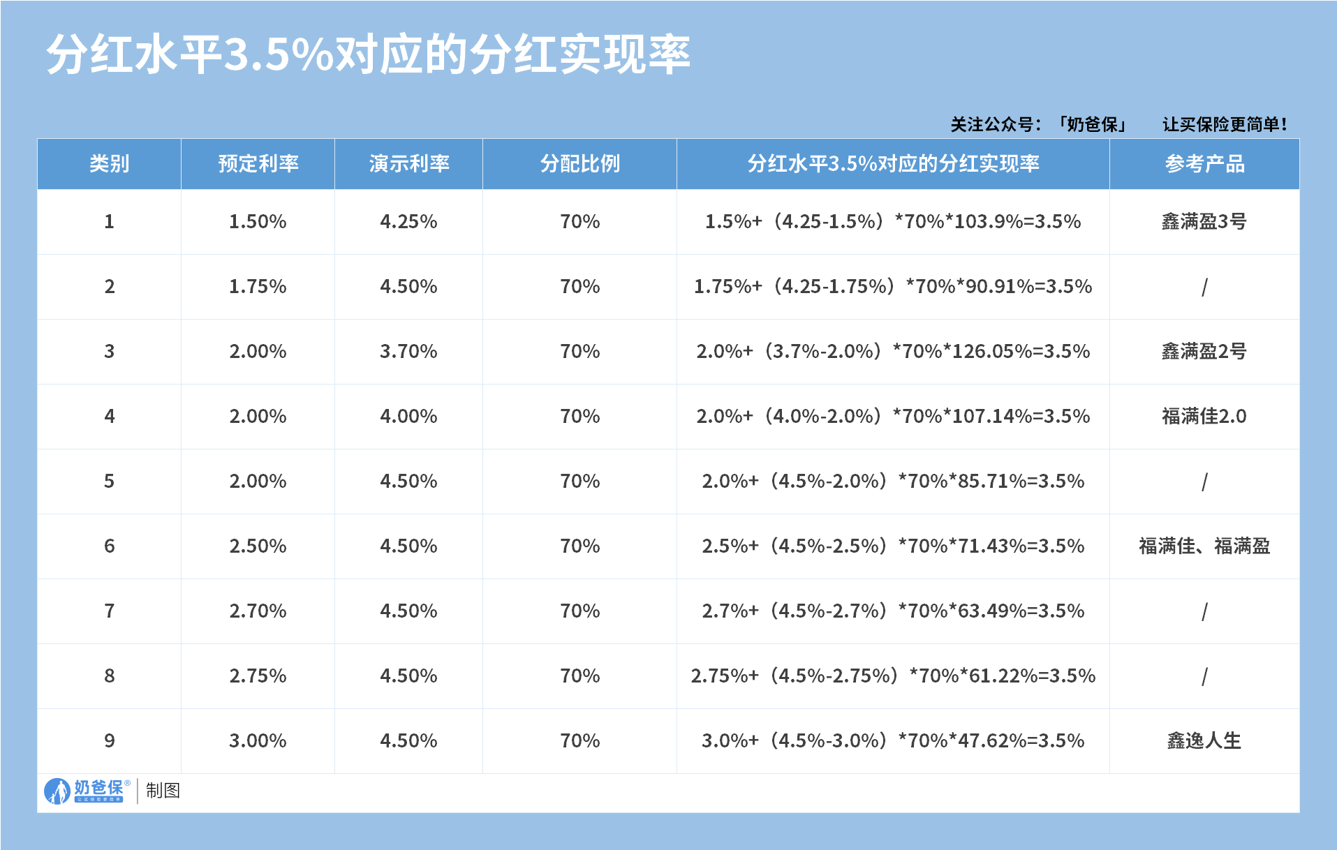 分红水平3.5%对应的分红实现率