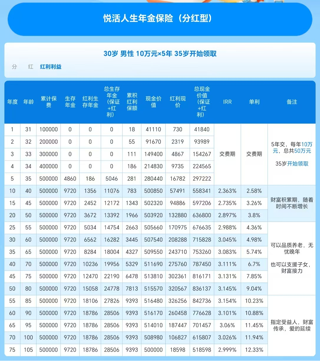 悦活人生分红型年金险收益演示 悦活人生分红型年金险收益演示