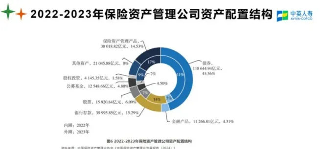 2022-2023年中英人寿管理公司资产配置结构