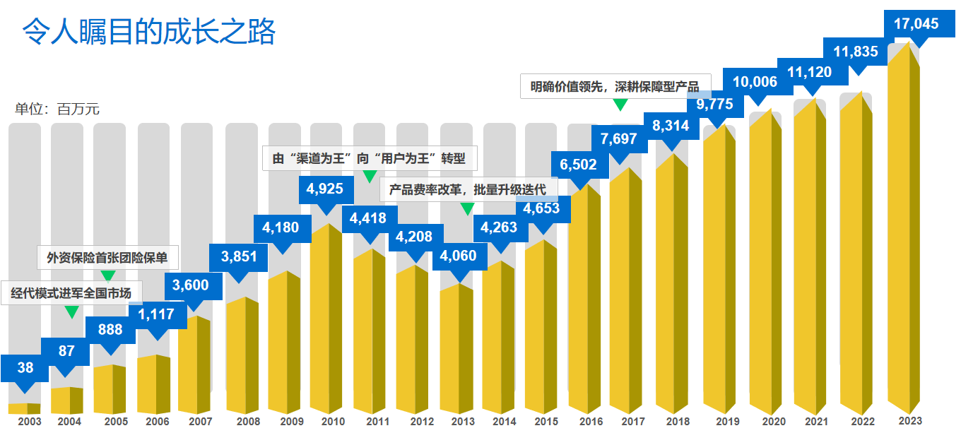 2003-2023年中英人寿保费情况 2003-2023年中英人寿保费情况