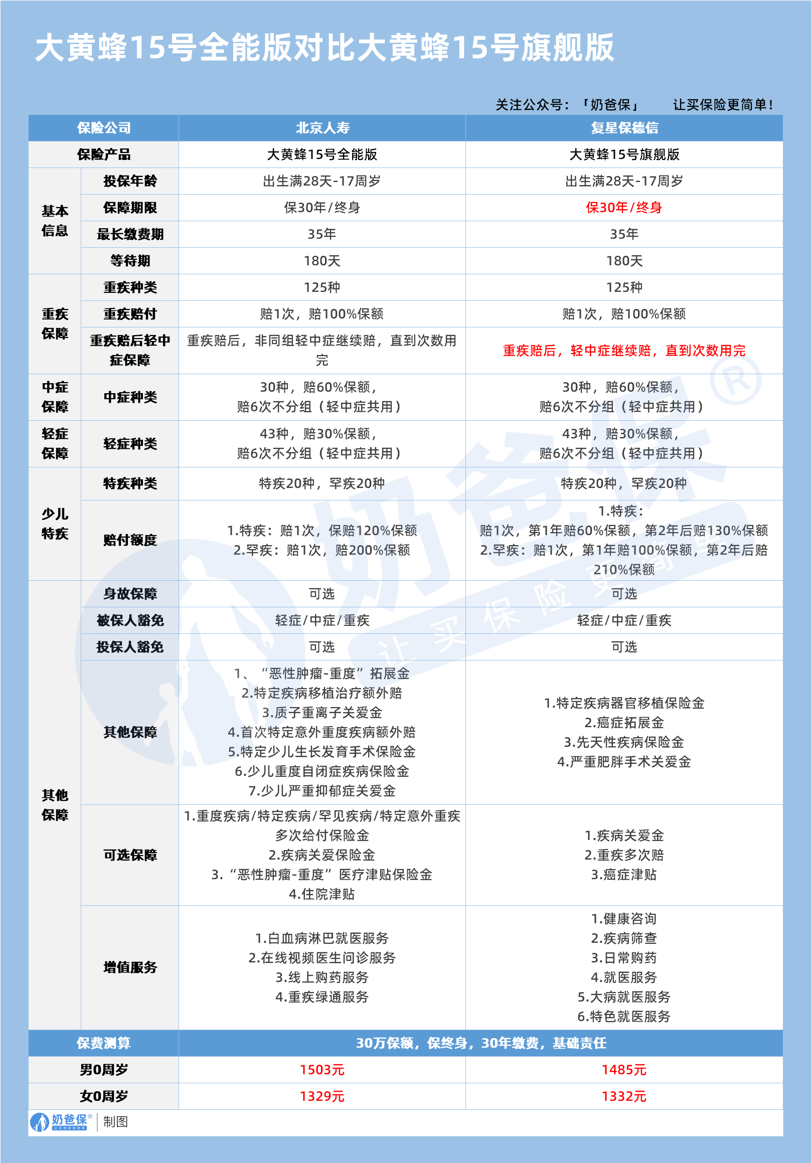 大黄蜂15号全能版对比大黄蜂15号旗舰版少儿重疾险