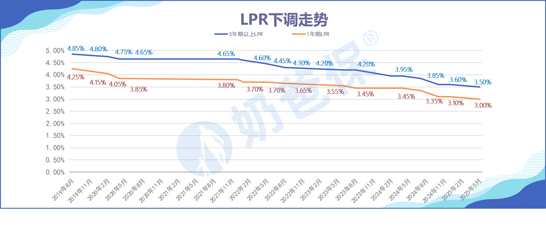 LPR下调走势