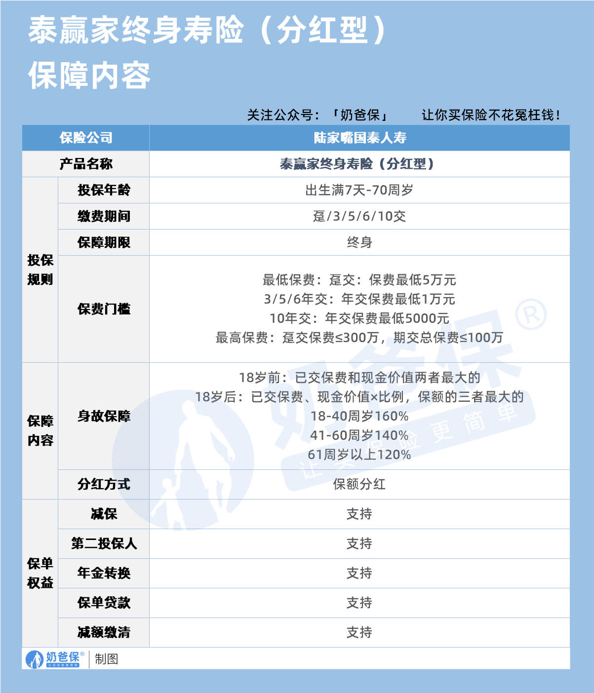 泰赢家分红增额终身寿险 泰赢家分红增额终身寿险