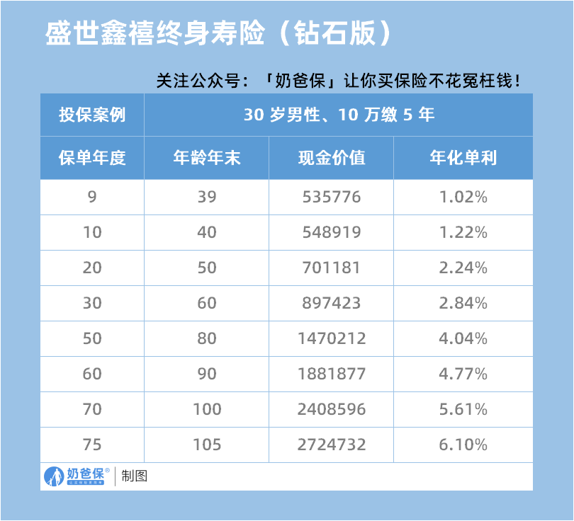 百年盛世鑫禧钻石版终身寿险收益表现