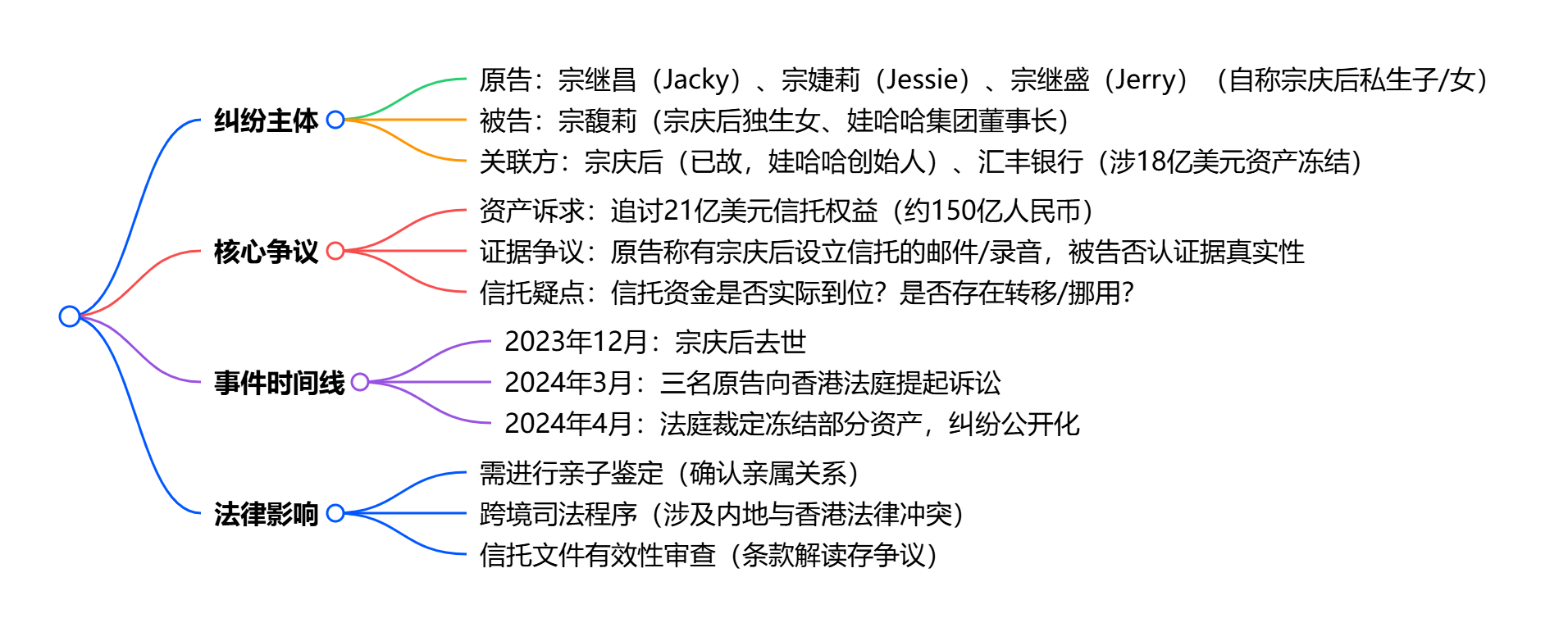 娃哈哈家族梳理