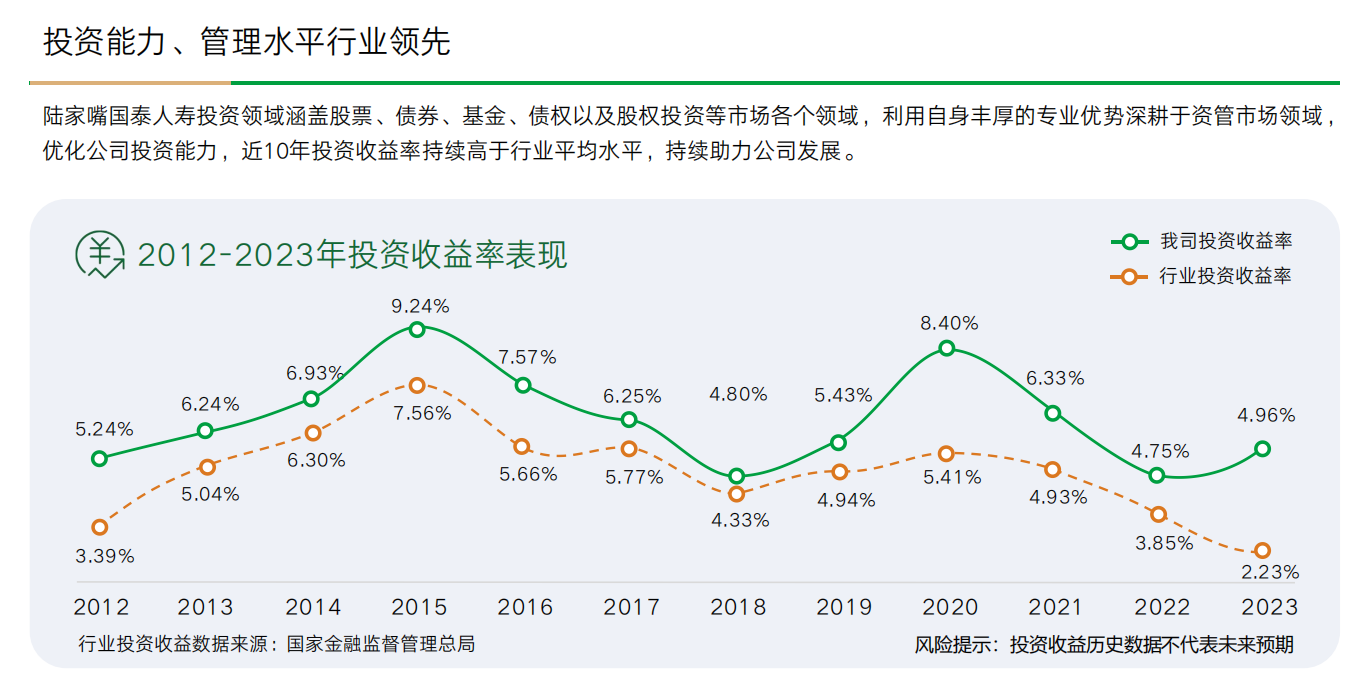 陆家嘴国泰人寿投资收益