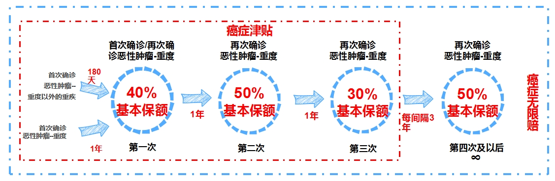 超级玛丽13号重疾险癌症保障