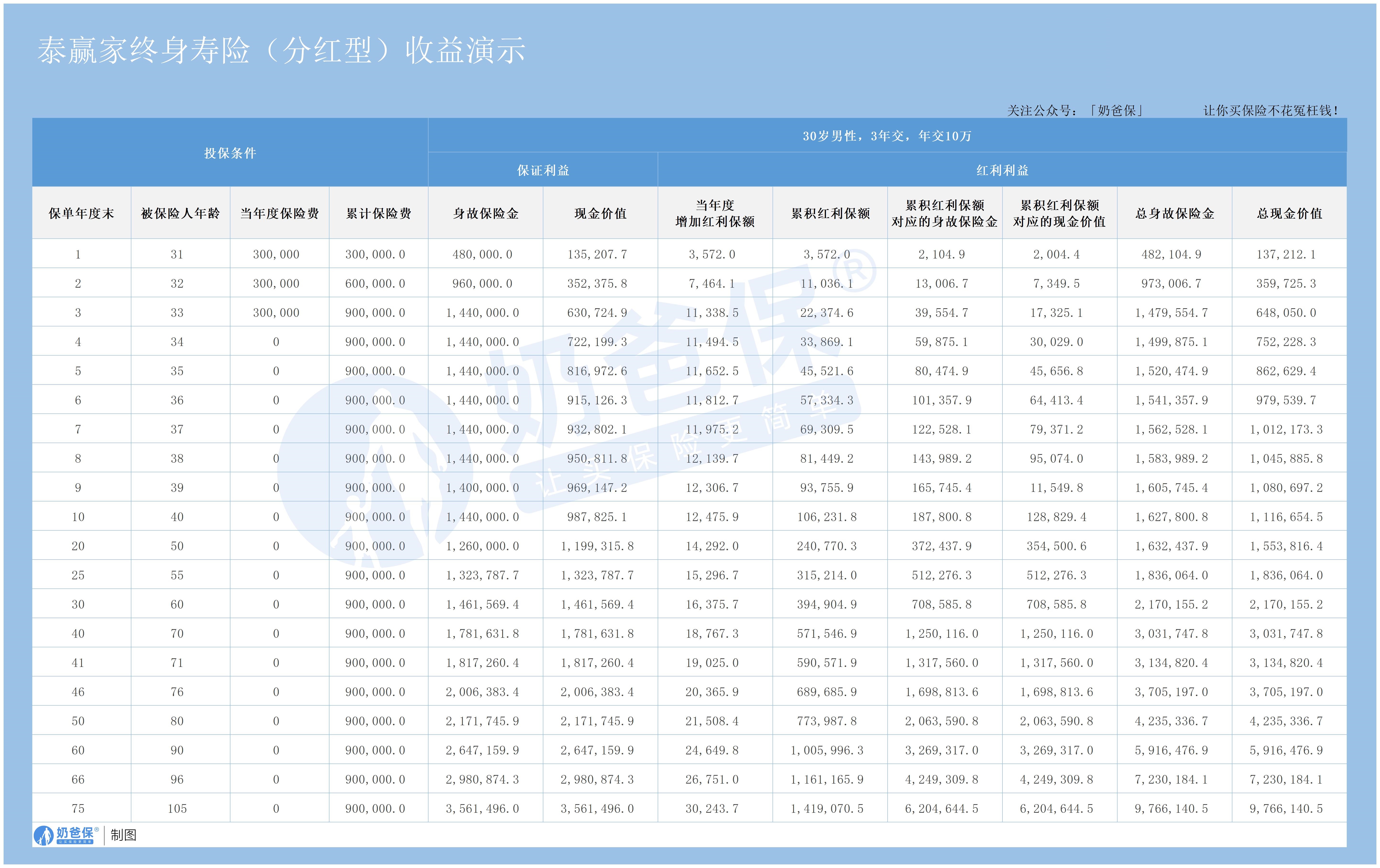 泰赢家分红增额终身寿险收益演示 泰赢家分红增额终身寿险收益演示