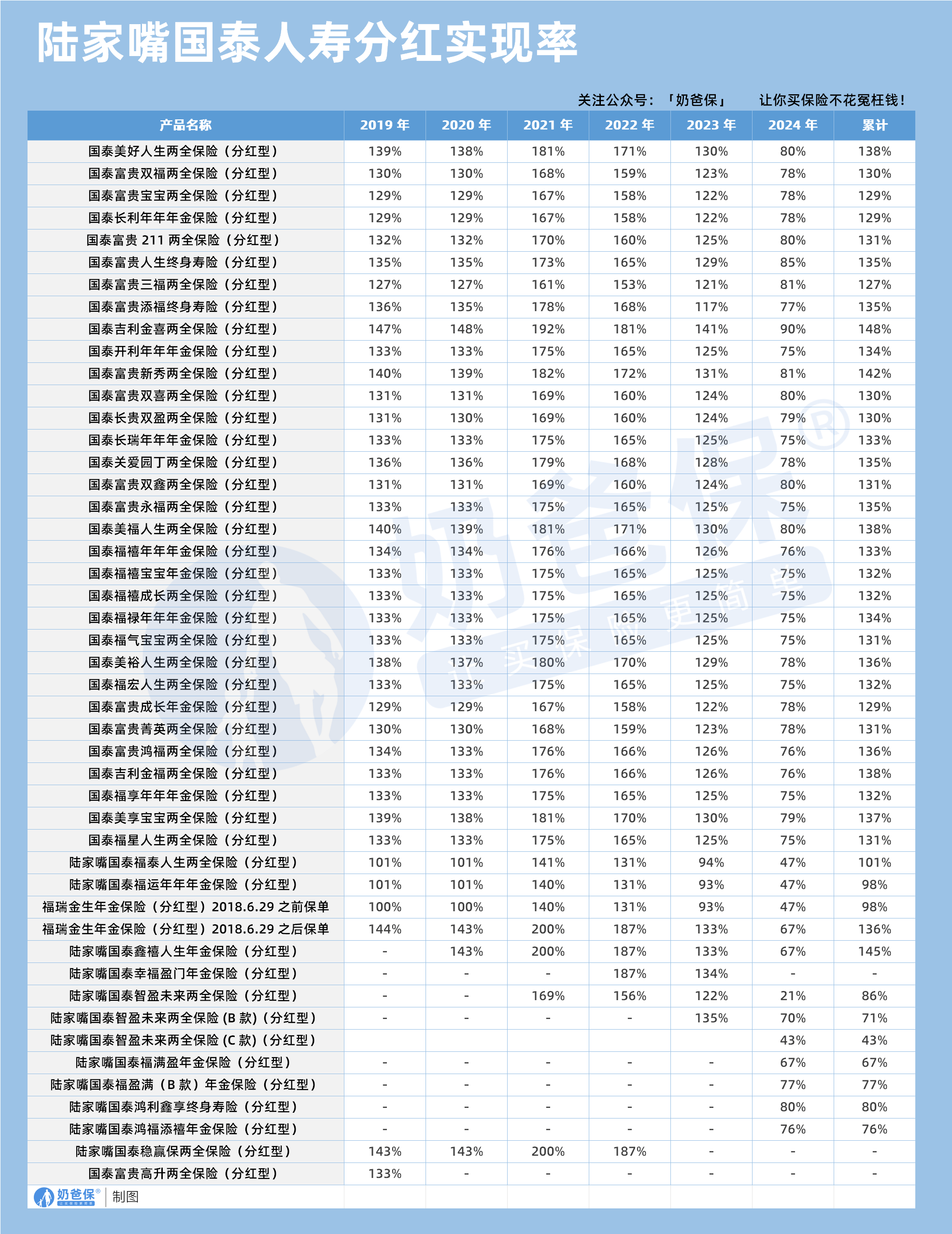 陆家嘴国泰人寿分红实现率