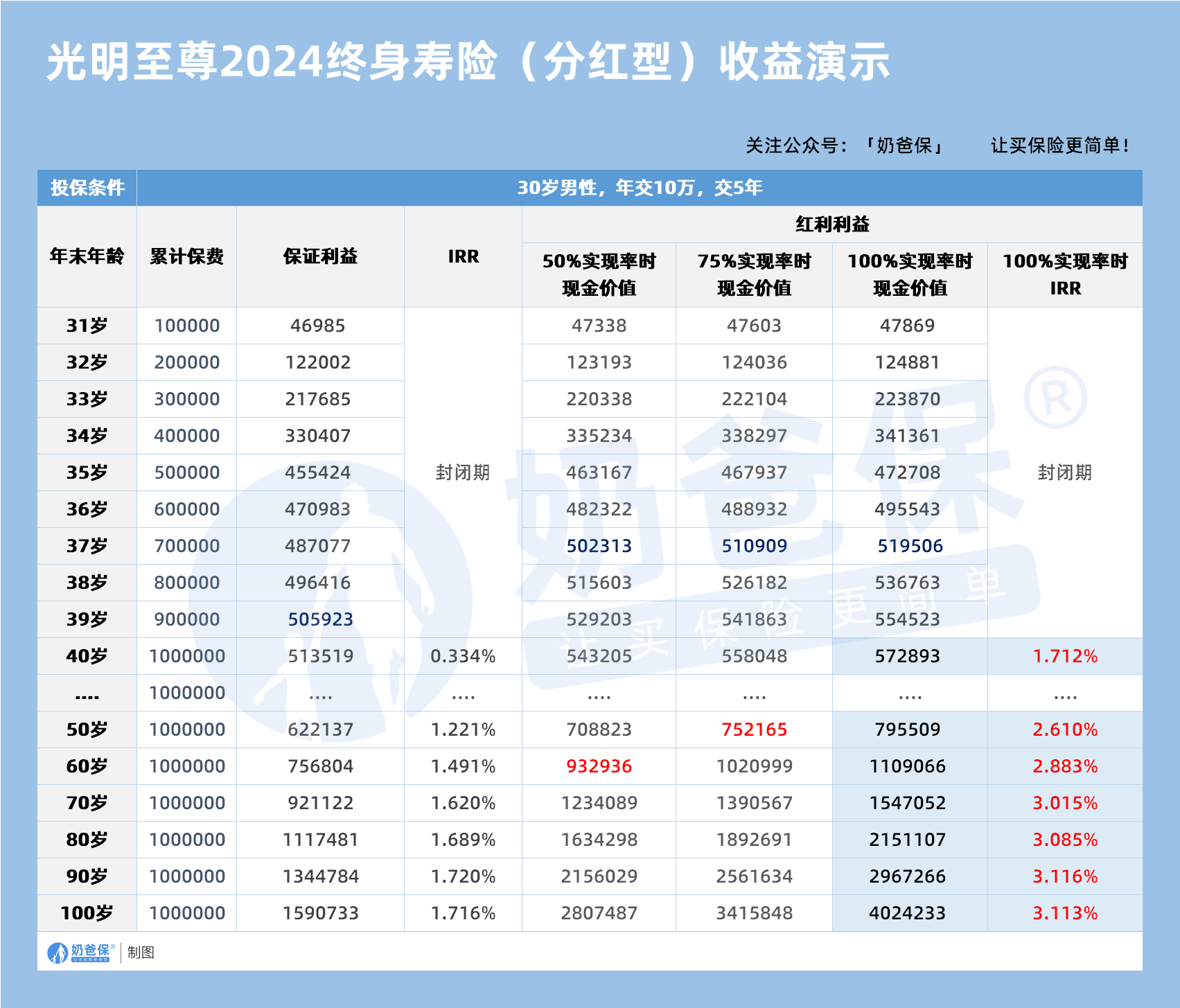 30岁男性光明至尊2024版增额终身寿险收益演示