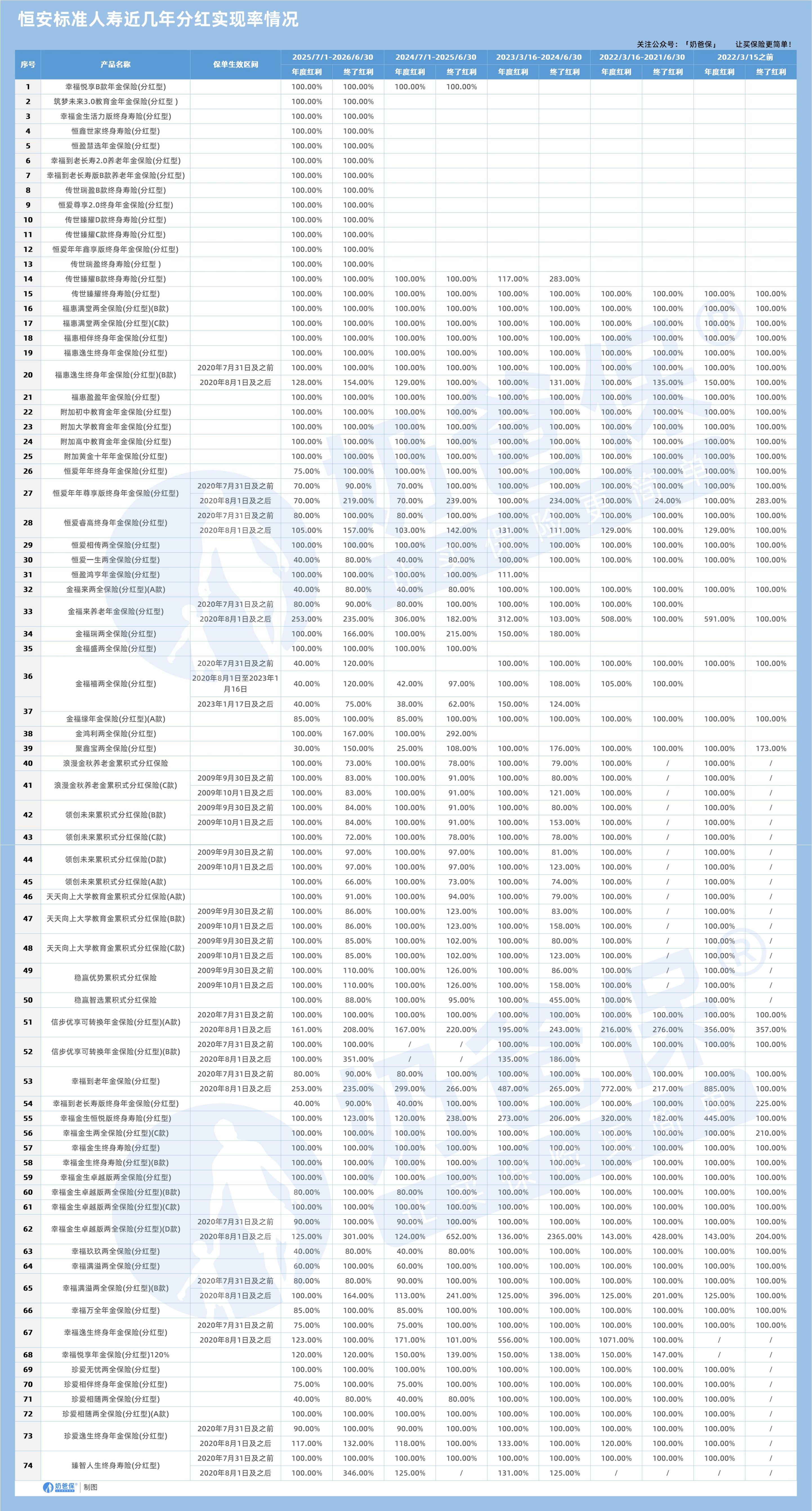 恒安标准人寿近几年分红实现率情况