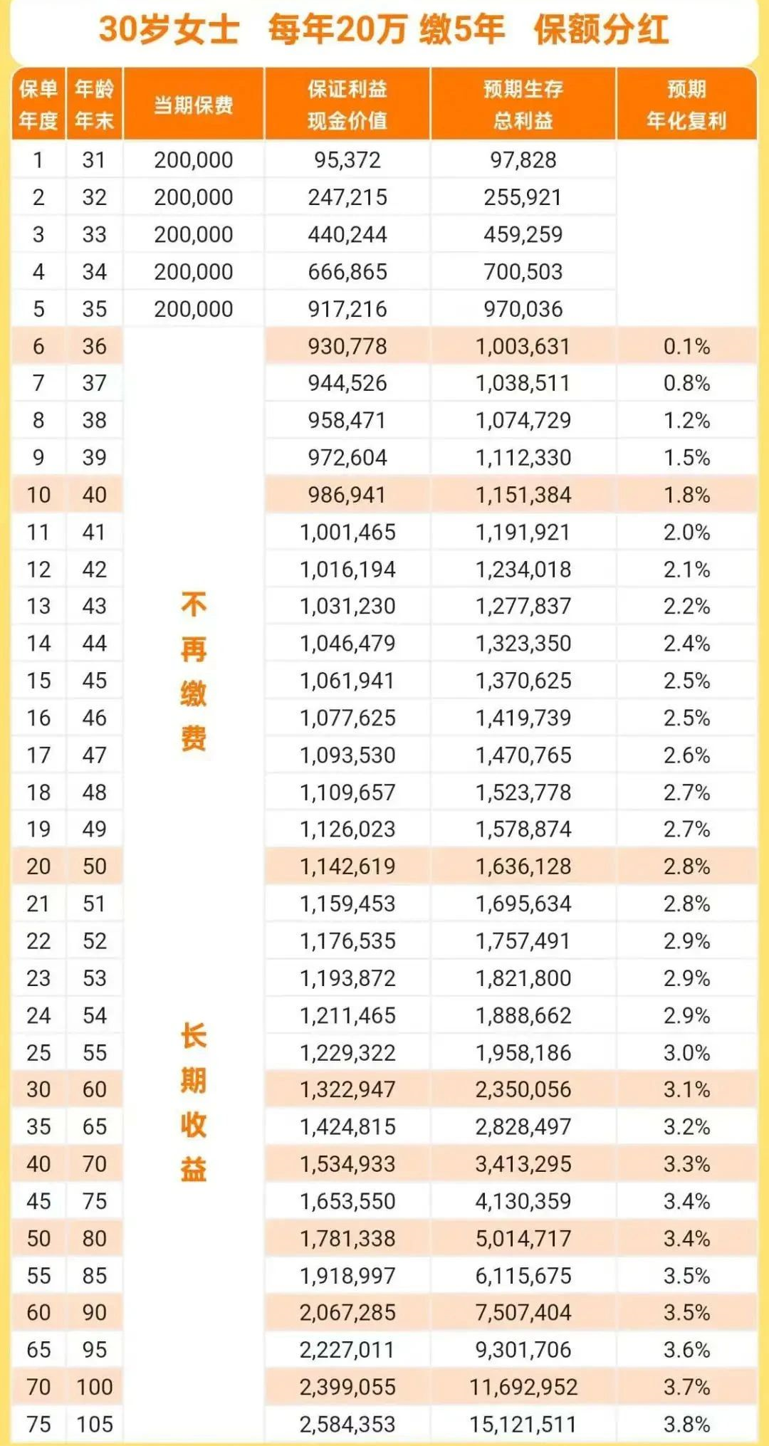 30岁女性传世瑞盈终身寿险收益演示