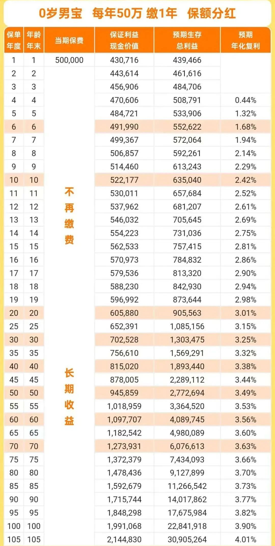 0岁男宝传世瑞盈终身寿险收益演示