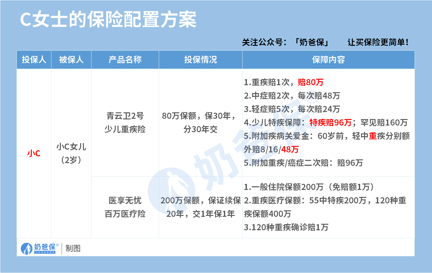 C女士的保险配置方案