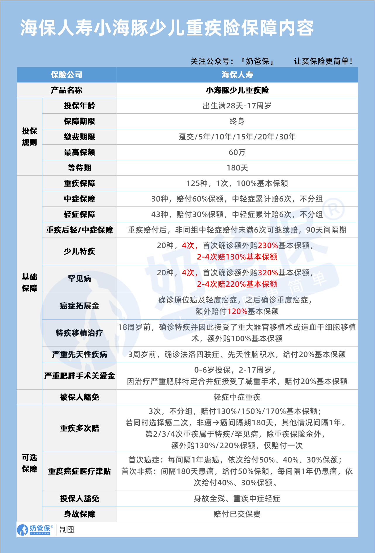 海保人寿小海豚少儿重疾险(互联网)保障内容