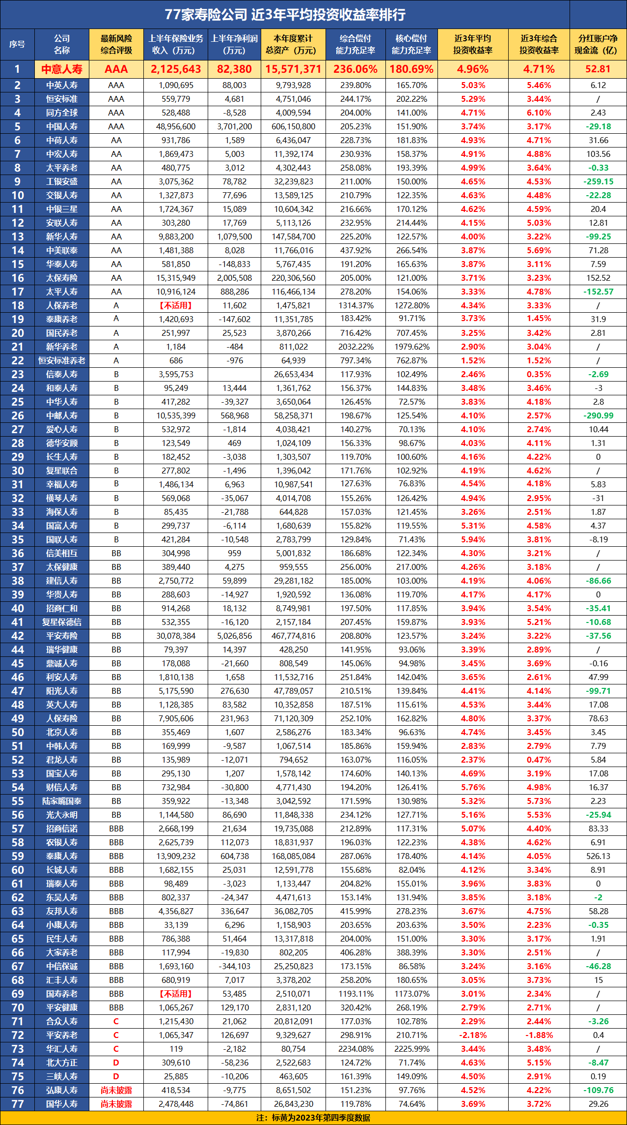 77家寿险公司近3年平均投资收益率排行