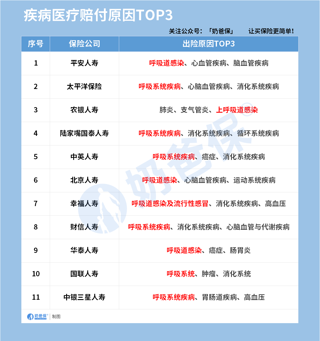 疾病医疗赔付原因TOP3
