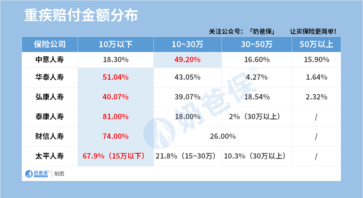 重疾赔付金额情况