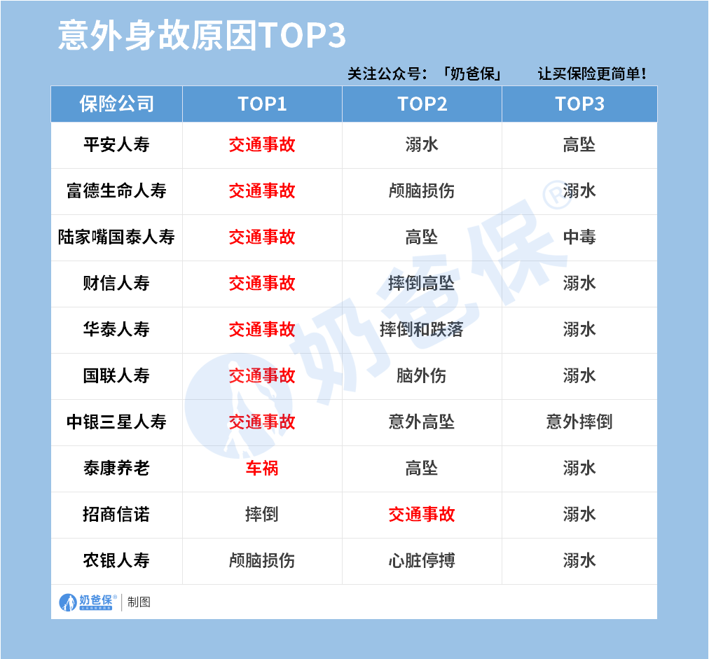 意外身故赔付原因TOP3